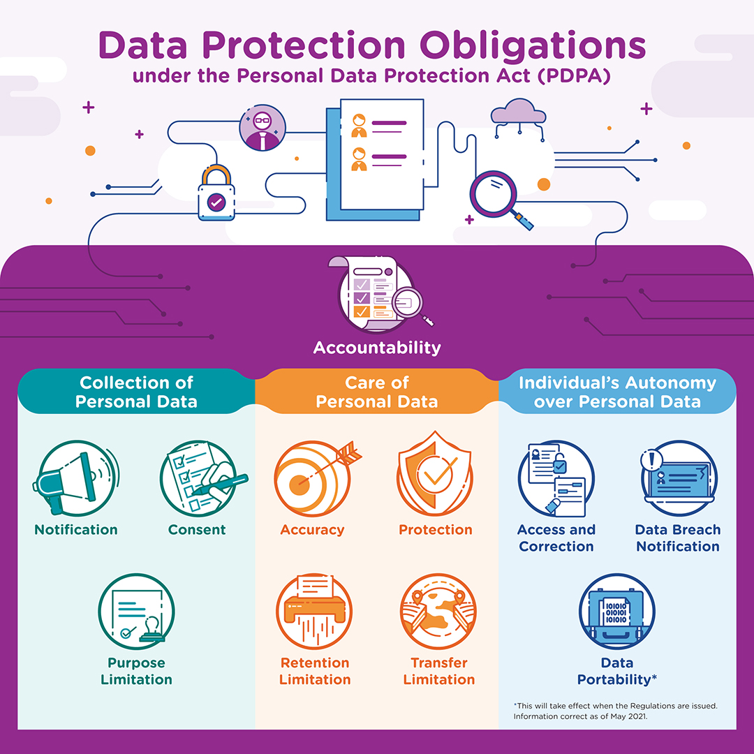 PDPC | Data Protection Obligations